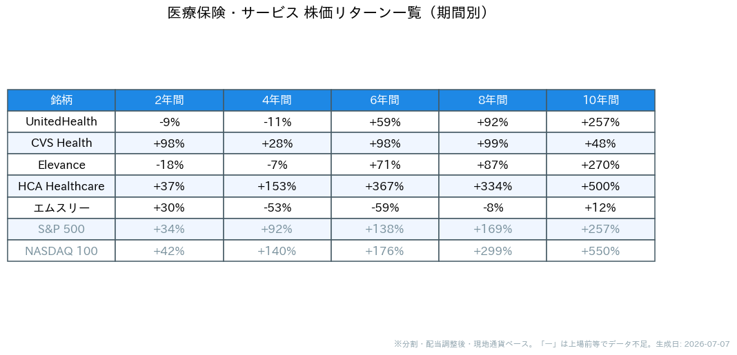 医療保険・サービスの企業の期間別株価リターン一覧