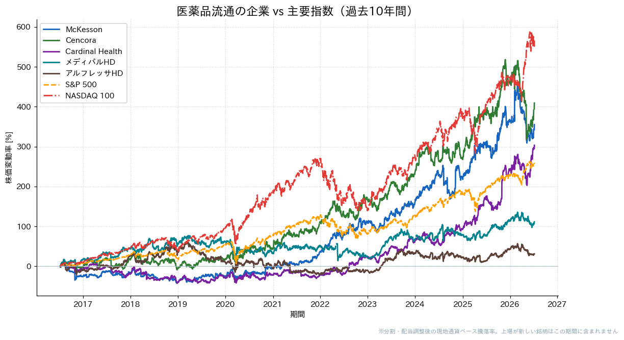 医薬品流通の企業とS&P500・NASDAQ100の過去10年比較チャート