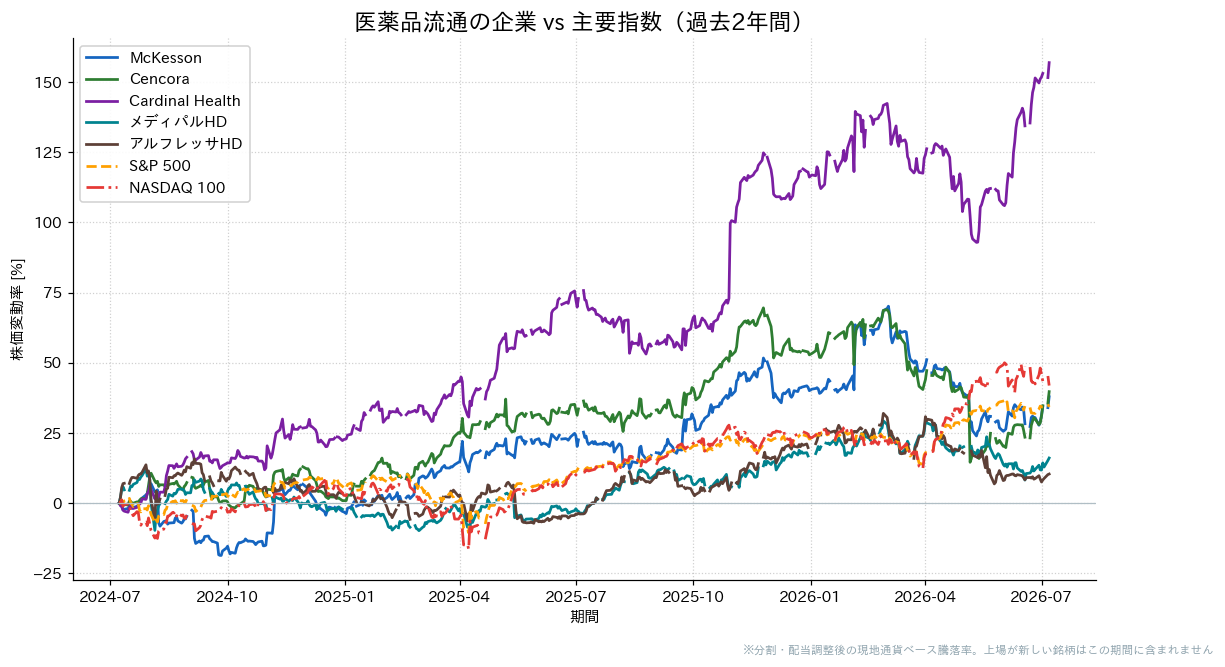 医薬品流通の企業とS&P500・NASDAQ100の過去2年比較チャート