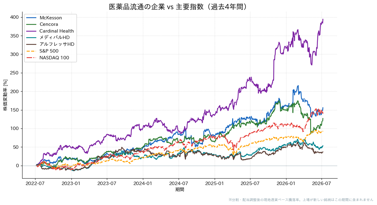 医薬品流通の企業とS&P500・NASDAQ100の過去4年比較チャート