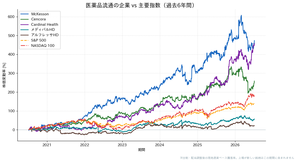 医薬品流通の企業とS&P500・NASDAQ100の過去6年比較チャート