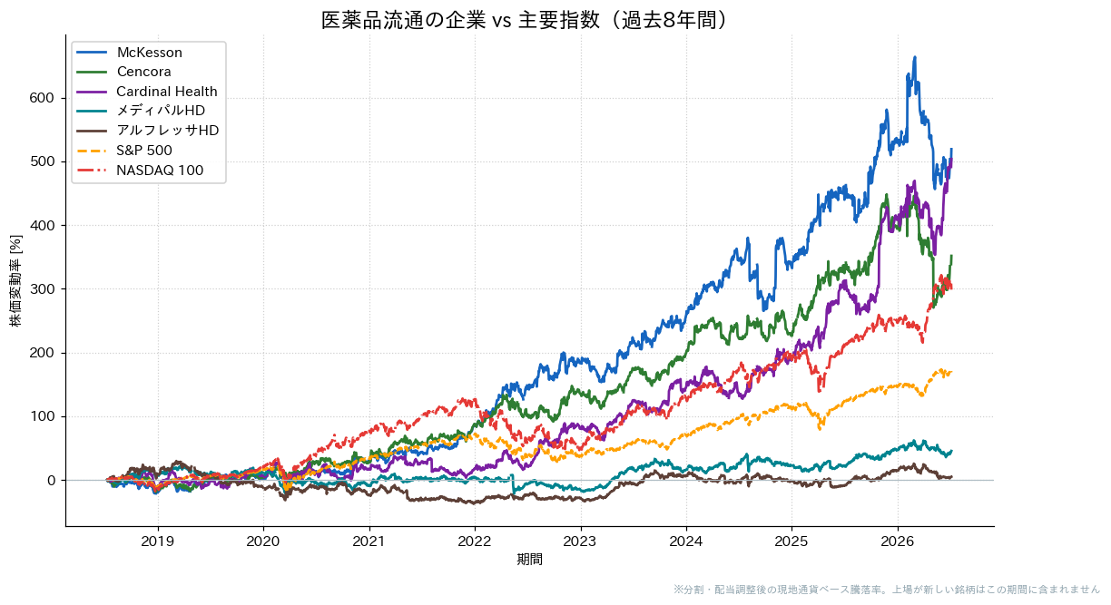医薬品流通の企業とS&P500・NASDAQ100の過去8年比較チャート