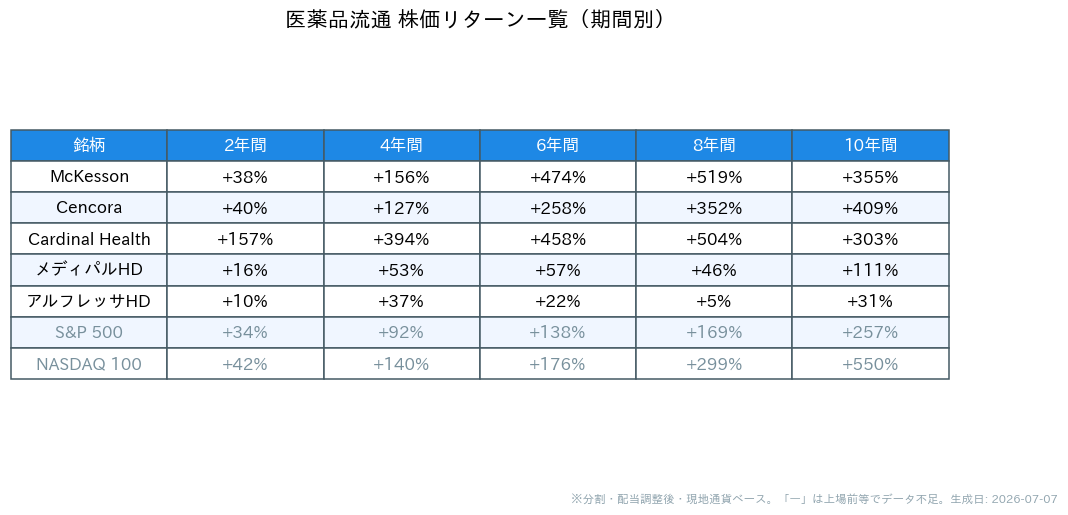 医薬品流通の企業の期間別株価リターン一覧