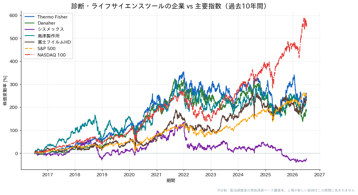 診断・ライフサイエンスツールの企業とS&P500・NASDAQ100の過去10年比較チャート