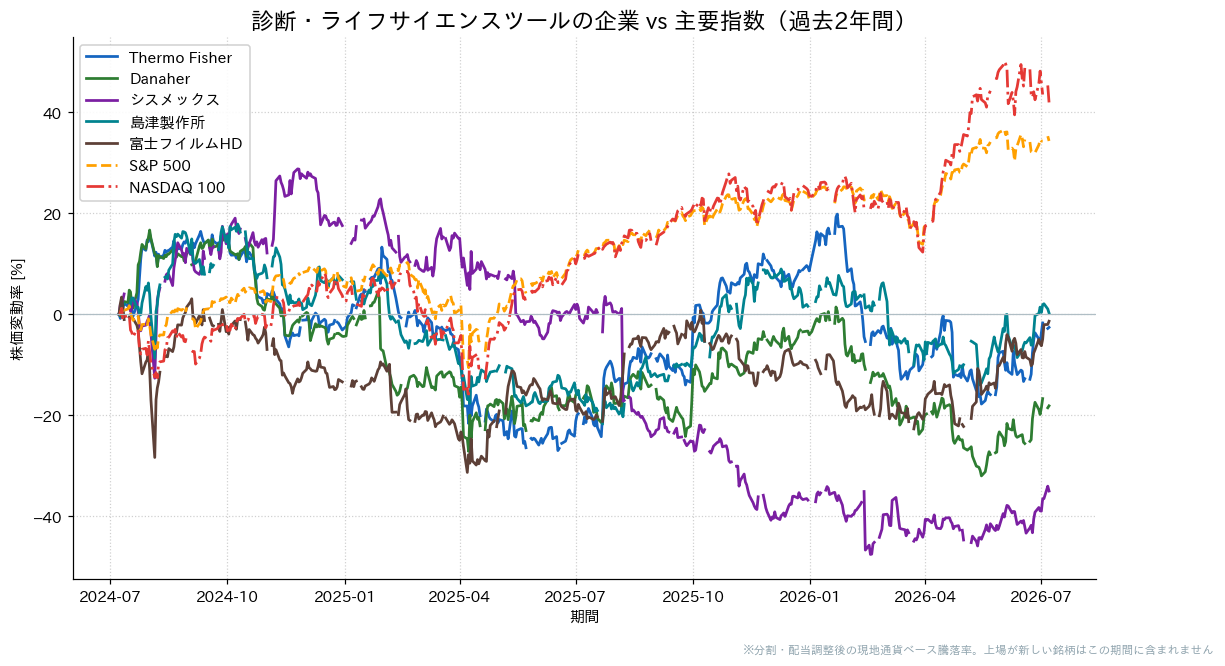 診断・ライフサイエンスツールの企業とS&P500・NASDAQ100の過去2年比較チャート