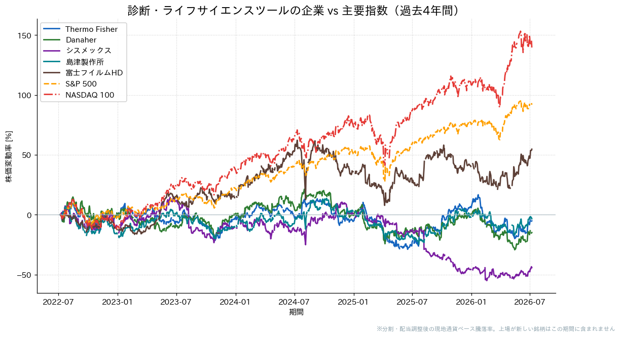 診断・ライフサイエンスツールの企業とS&P500・NASDAQ100の過去4年比較チャート