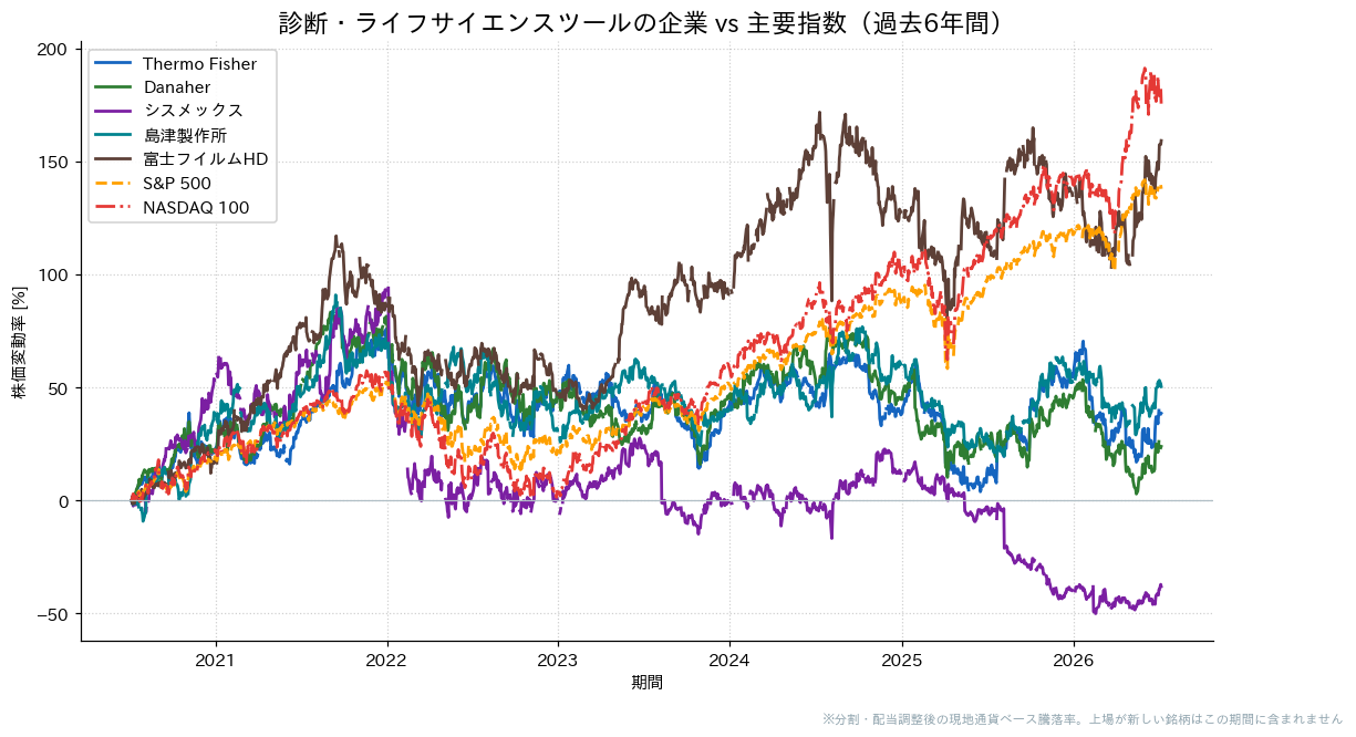 診断・ライフサイエンスツールの企業とS&P500・NASDAQ100の過去6年比較チャート