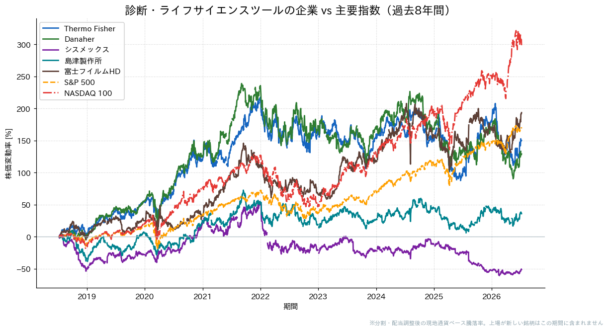 診断・ライフサイエンスツールの企業とS&P500・NASDAQ100の過去8年比較チャート
