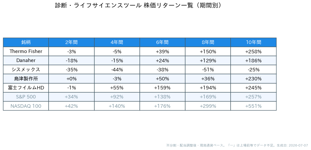 診断・ライフサイエンスツールの企業の期間別株価リターン一覧