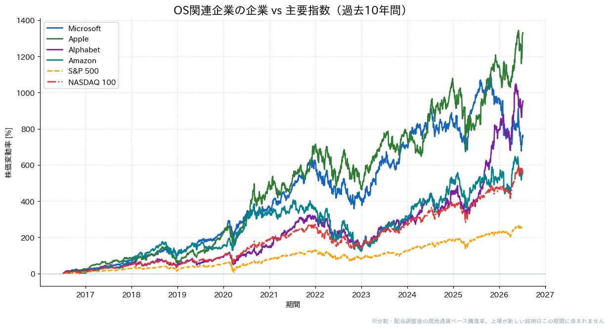 OS関連企業とS&P500・NASDAQ100の過去10年比較チャート