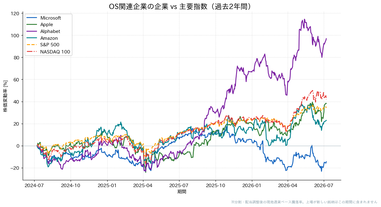 OS関連企業とS&P500・NASDAQ100の過去2年比較チャート