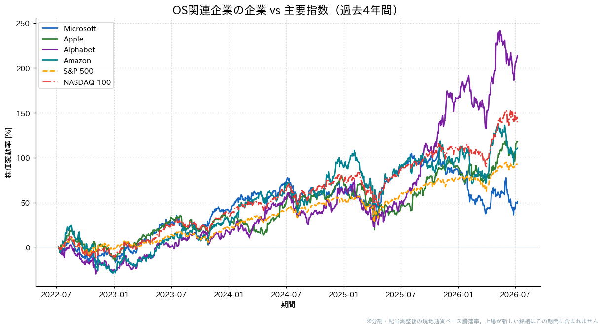 OS関連企業とS&P500・NASDAQ100の過去4年比較チャート