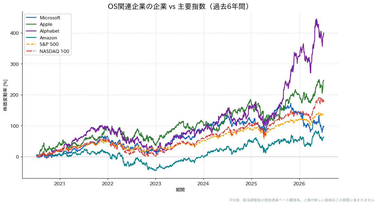 OS関連企業とS&P500・NASDAQ100の過去6年比較チャート