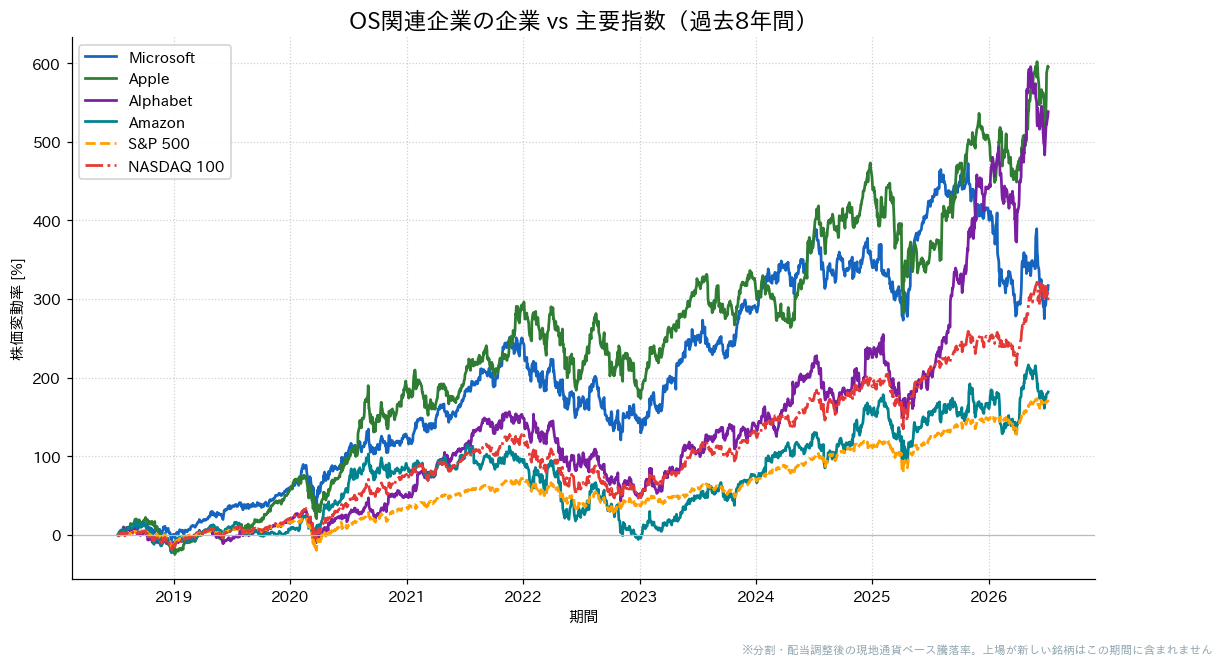 OS関連企業とS&P500・NASDAQ100の過去8年比較チャート