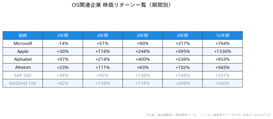 OS関連企業の期間別株価リターン一覧