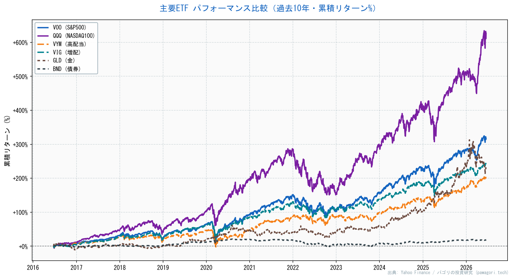 主要ETF パフォーマンス比較チャート（過去10年）