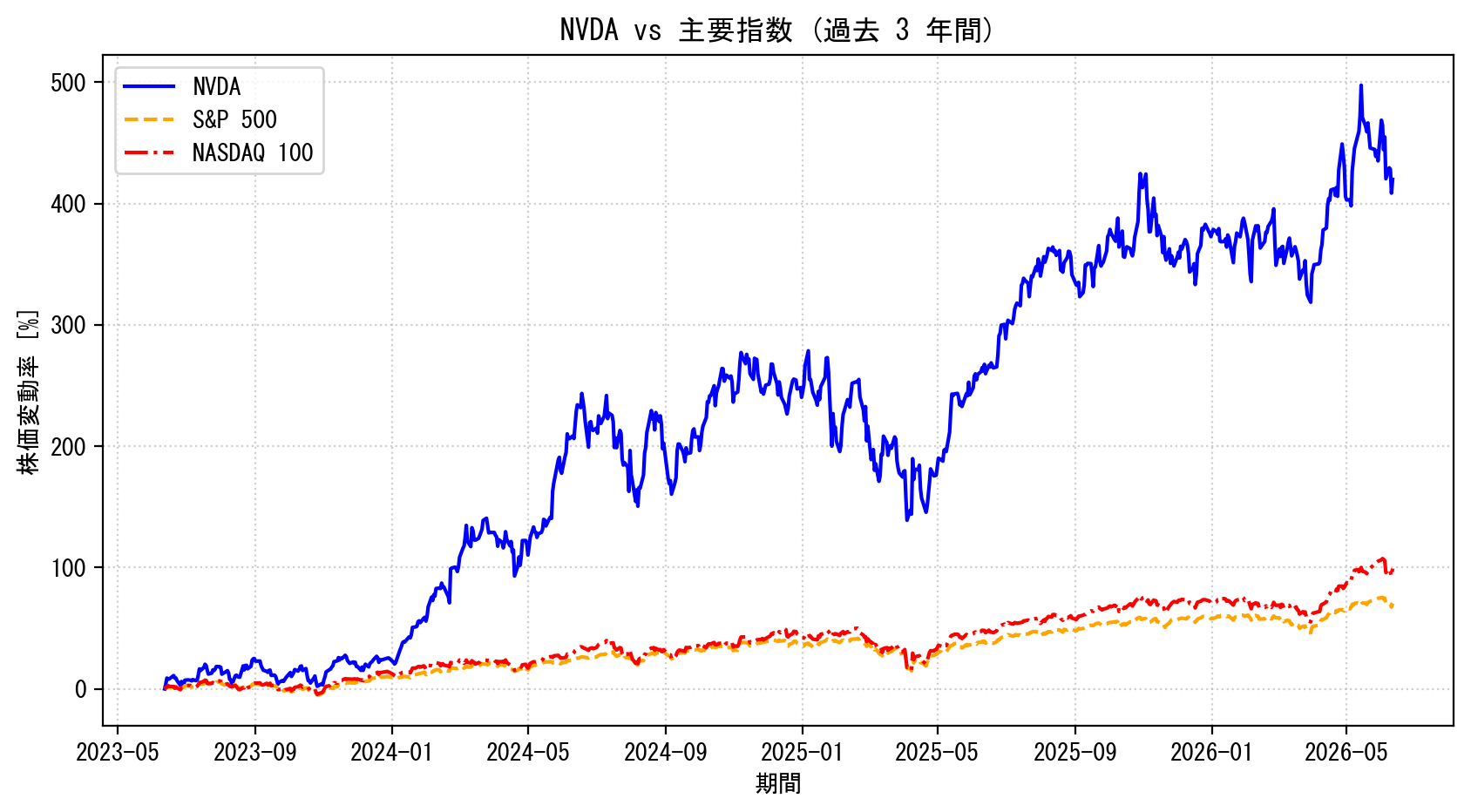 NVDAの過去3年間の株価推移グラフ（S&P500・NASDAQ100比較）