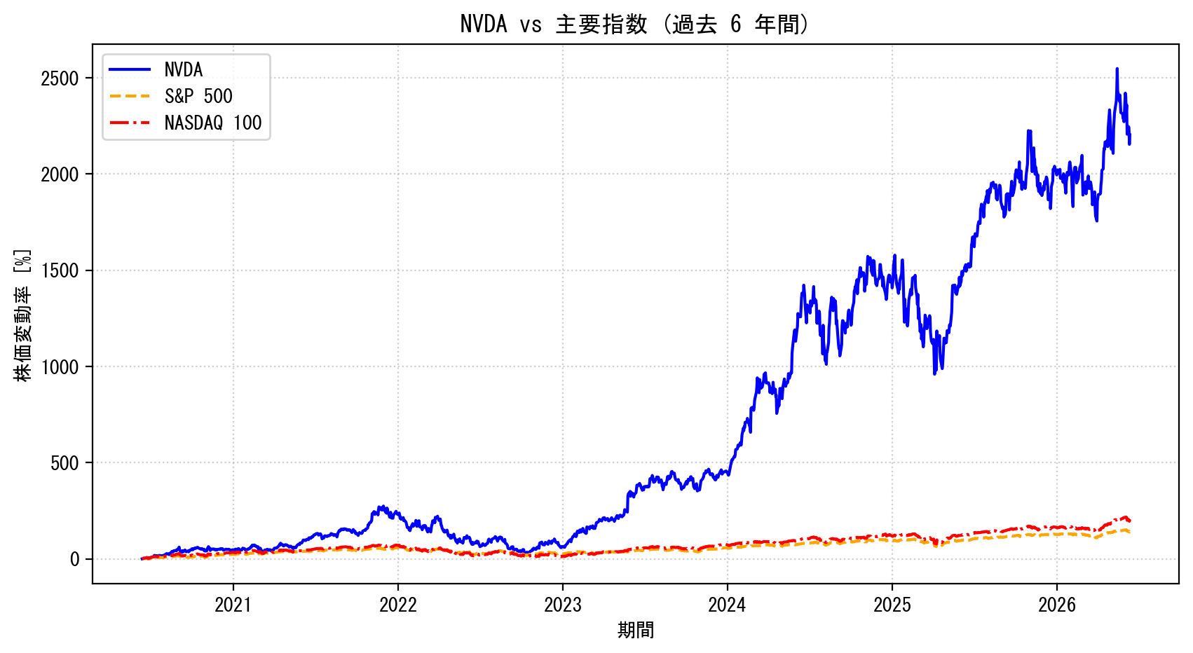 NVDAの過去6年間の株価推移グラフ（S&P500・NASDAQ100比較）