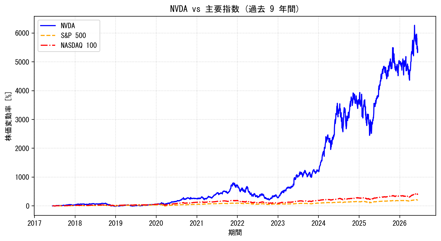 NVDAの過去9年間の株価推移グラフ（S&P500・NASDAQ100比較）