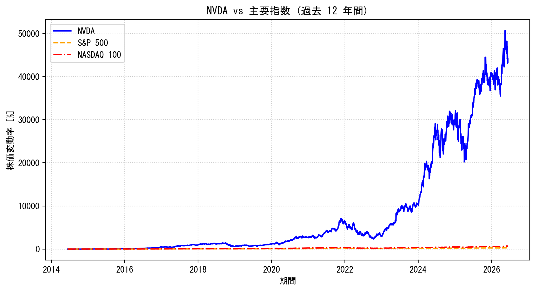NVDAの過去12年間の株価推移グラフ（S&P500・NASDAQ100比較）