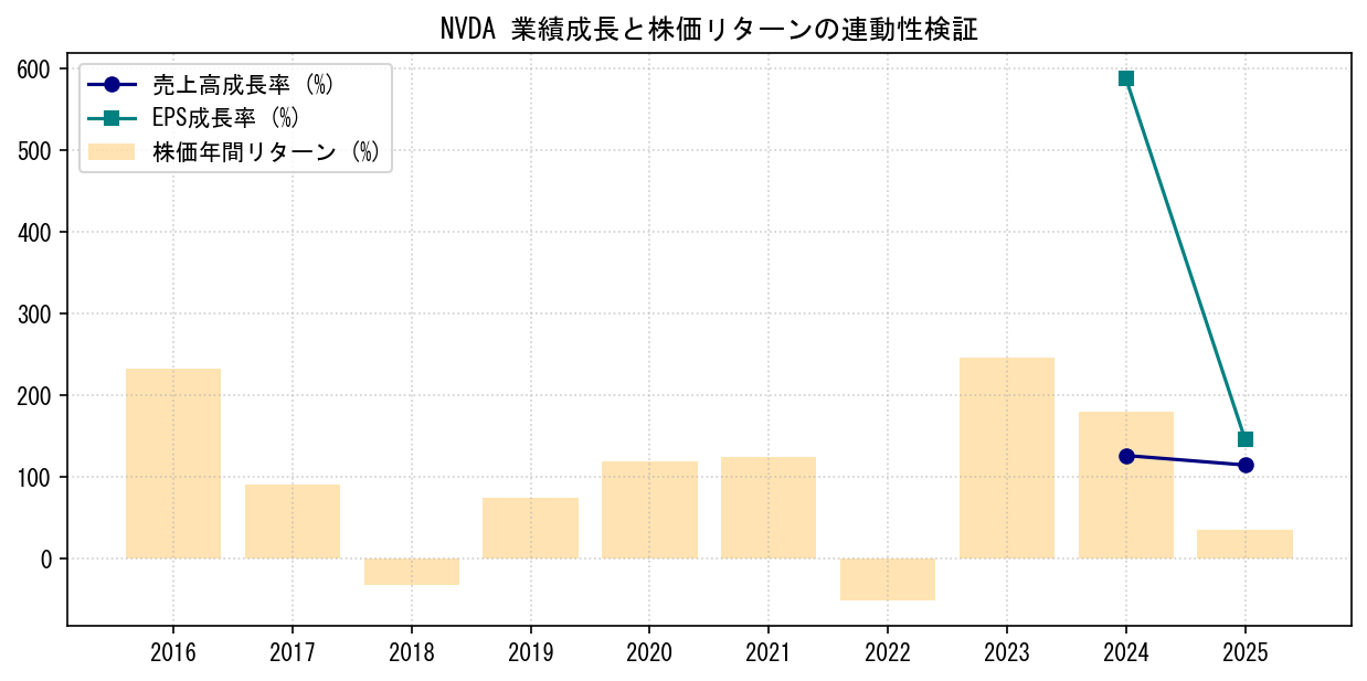 NVDAの業績成長率（売上高・EPS）と株価リターンの連動性検証チャート