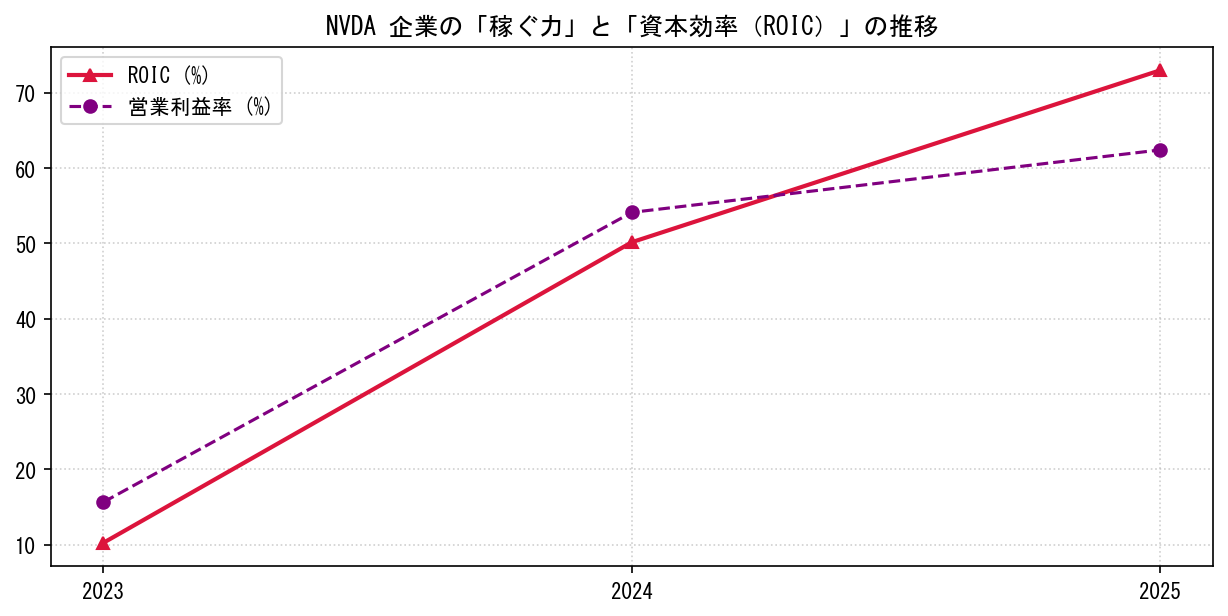 NVDAの営業利益率と投下資本利益率（ROIC）の長期推移グラフ