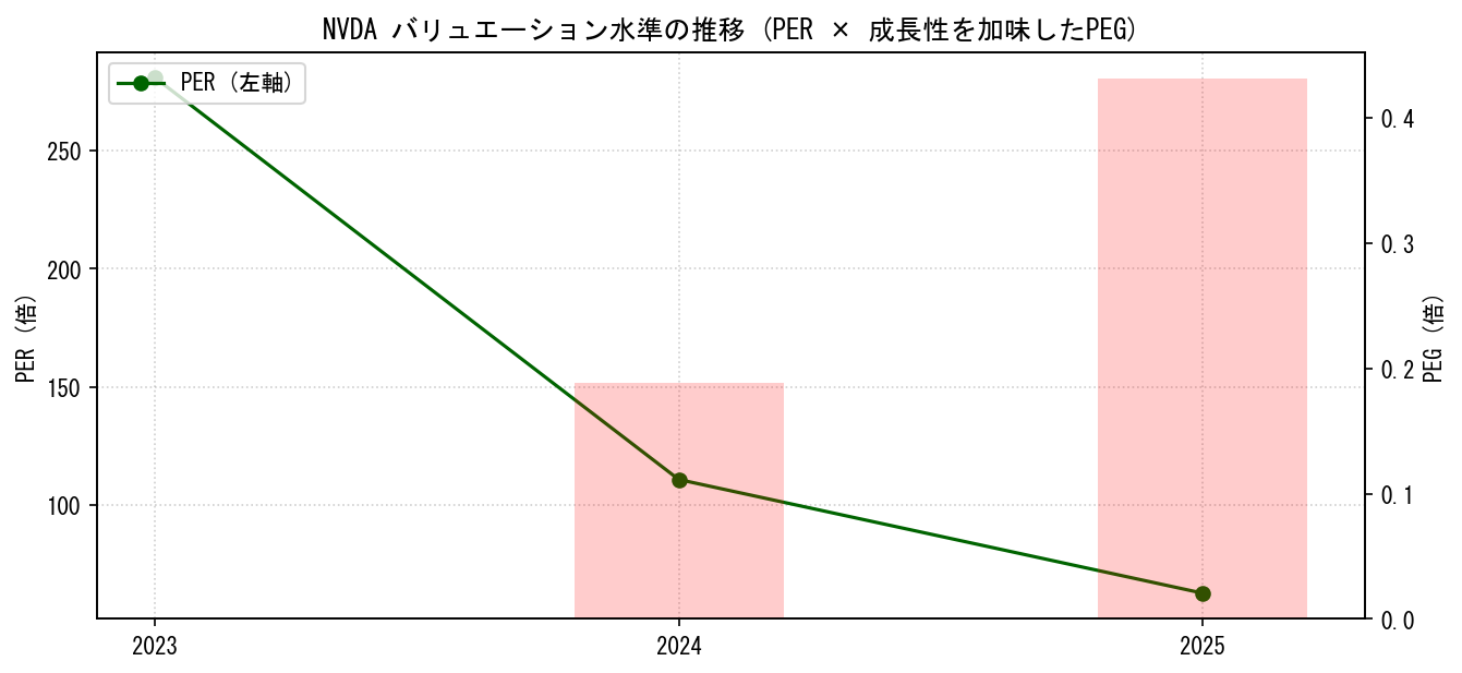 NVDAのPERおよびPEGレシオのバリュエーション長期推移グラフ
