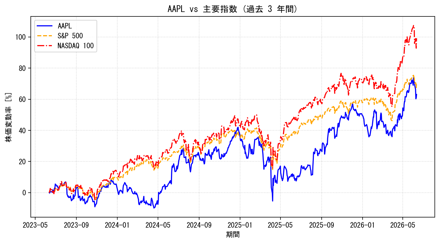 AAPLの過去3年間の株価推移グラフ（S&P500・NASDAQ100比較）