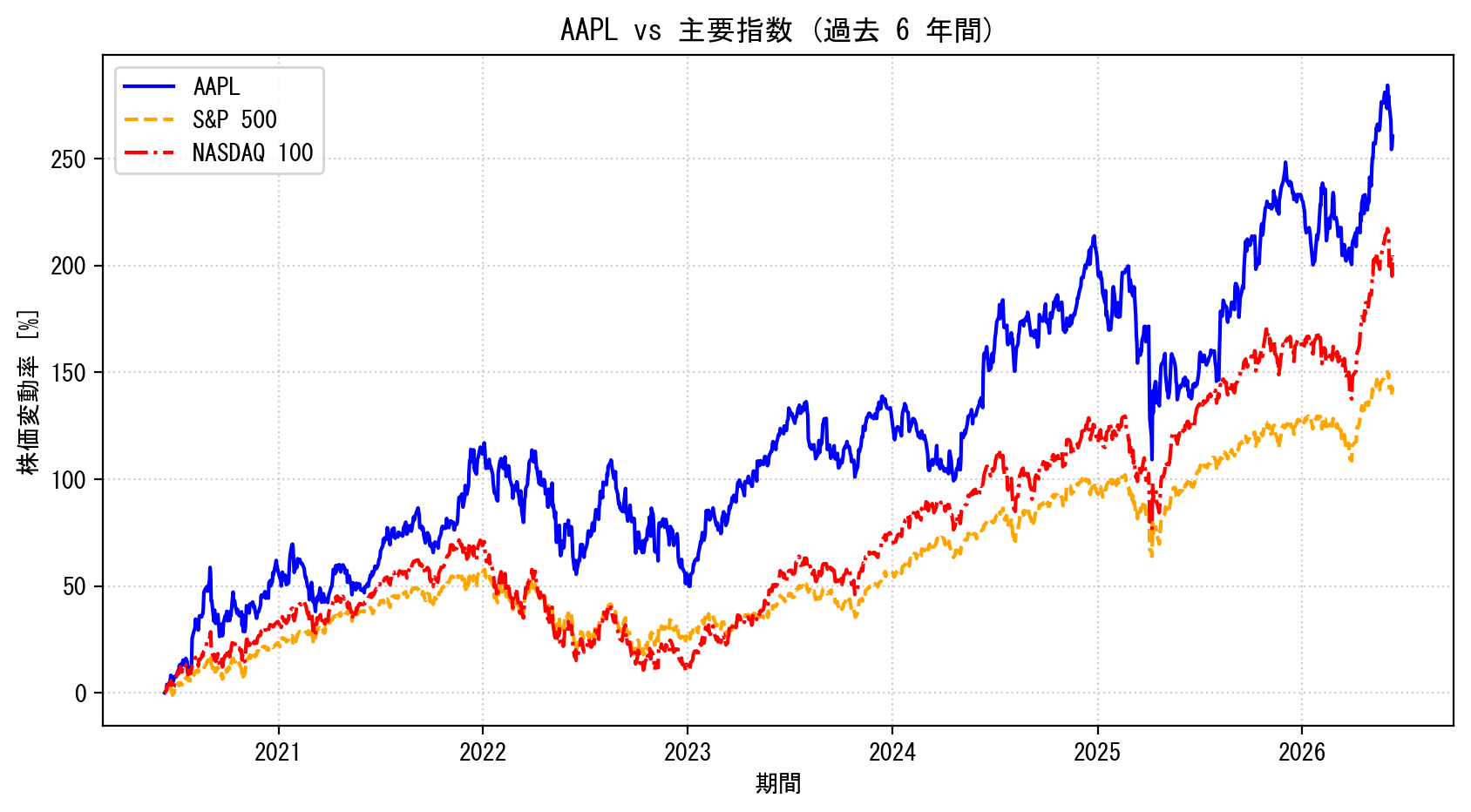 AAPLの過去6年間の株価推移グラフ（S&P500・NASDAQ100比較）
