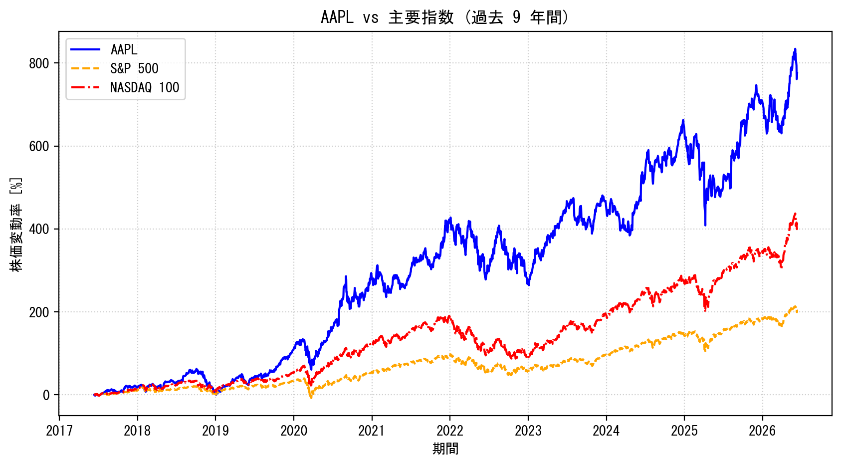 AAPLの過去9年間の株価推移グラフ（S&P500・NASDAQ100比較）