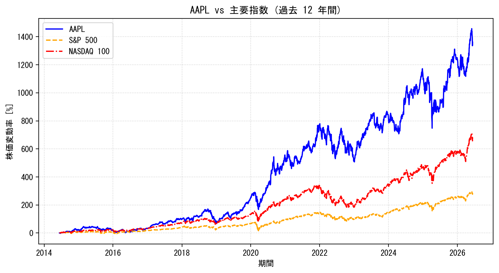 AAPLの過去12年間の株価推移グラフ（S&P500・NASDAQ100比較）