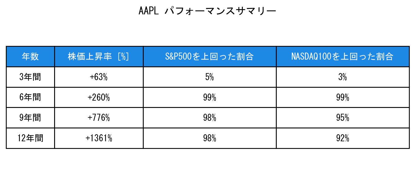 AAPLのインデックス比較パフォーマンスサマリー・勝率データ表