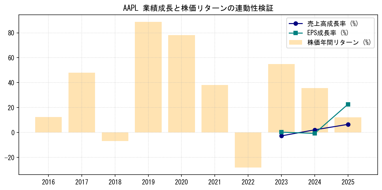 AAPLの業績成長率（売上高・EPS）と株価リターンの連動性検証チャート