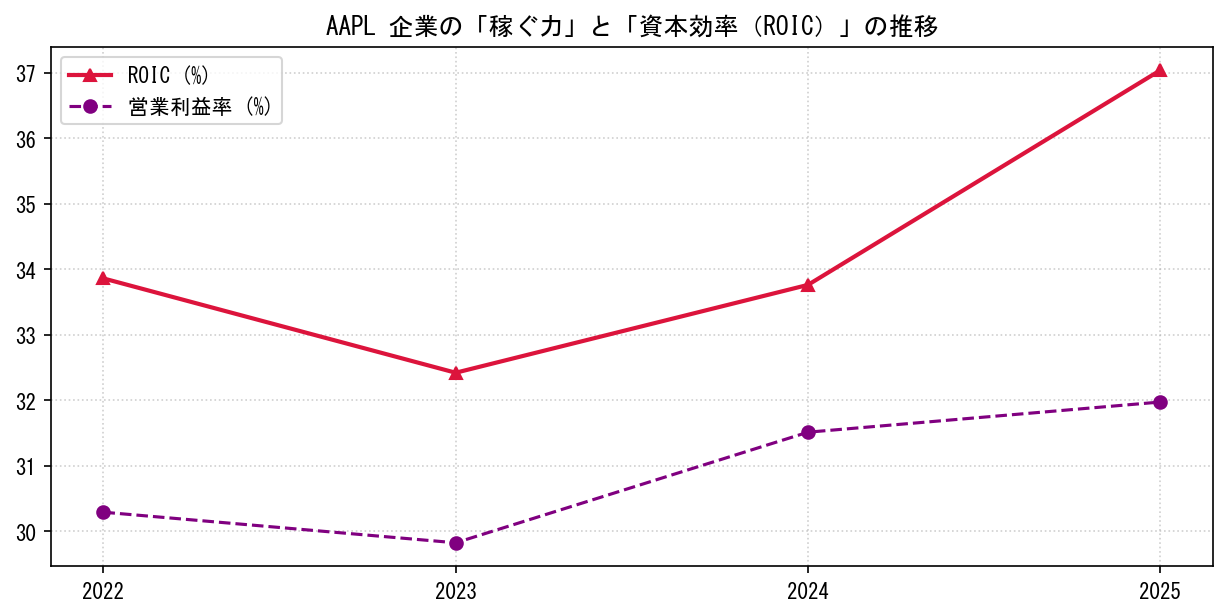 AAPLの営業利益率と投下資本利益率（ROIC）の長期推移グラフ