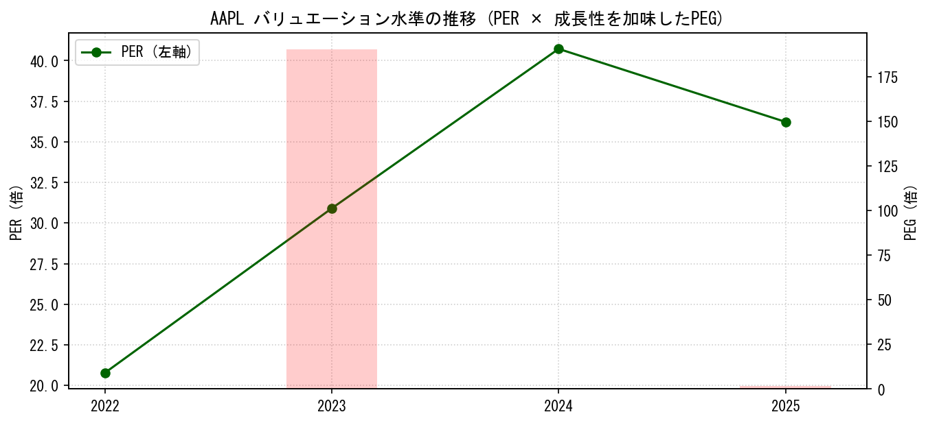 AAPLのPERおよびPEGレシオのバリュエーション長期推移グラフ