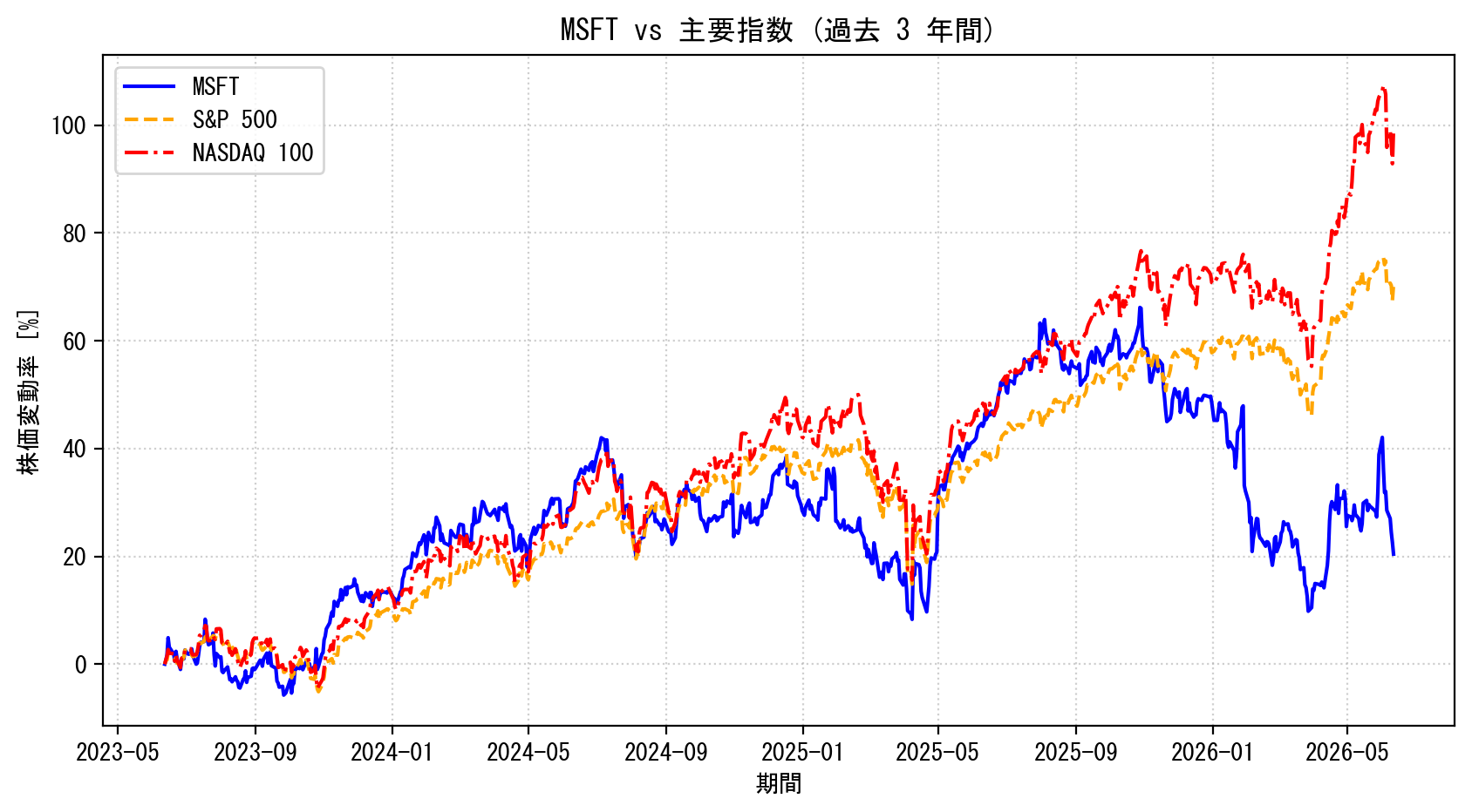 MSFTの過去3年間の株価推移グラフ（S&P500・NASDAQ100比較）