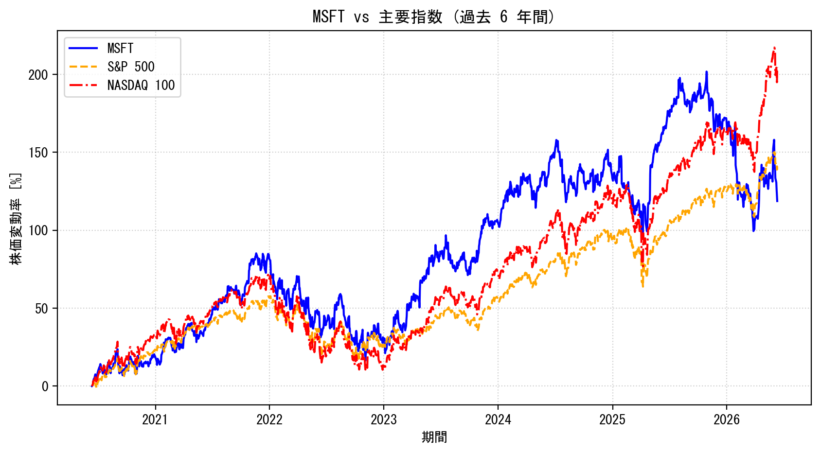 MSFTの過去6年間の株価推移グラフ（S&P500・NASDAQ100比較）