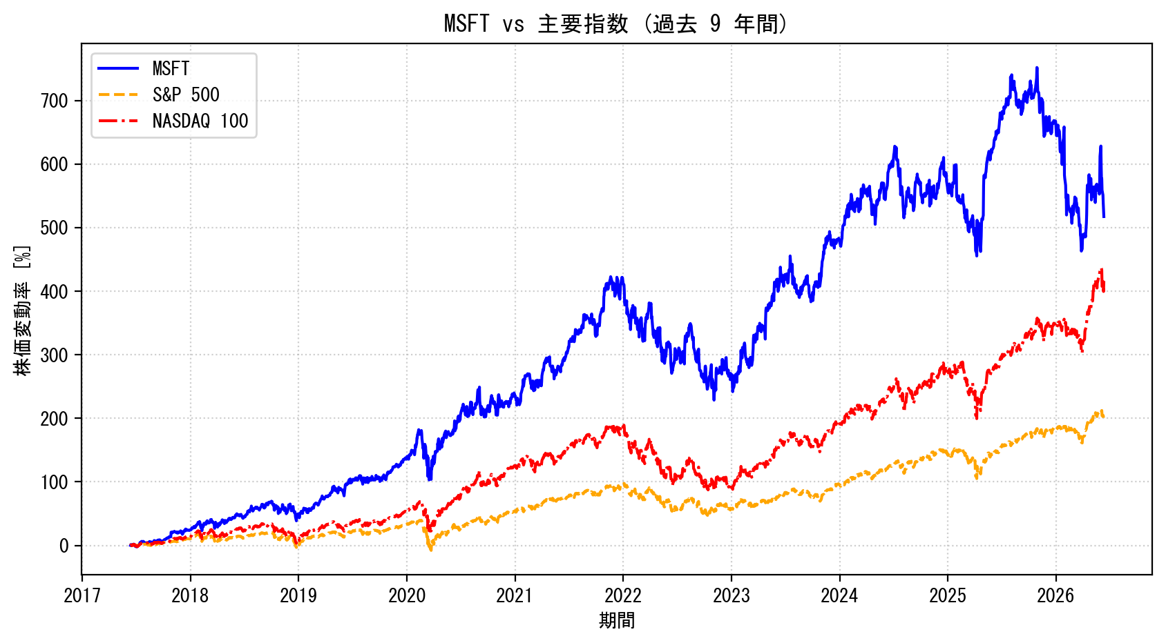 MSFTの過去9年間の株価推移グラフ（S&P500・NASDAQ100比較）