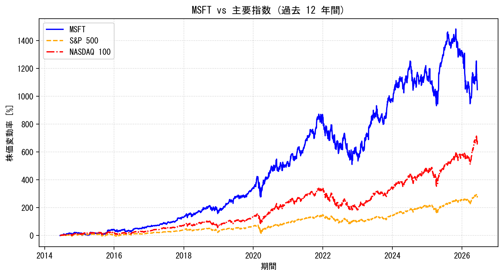 MSFTの過去12年間の株価推移グラフ（S&P500・NASDAQ100比較）