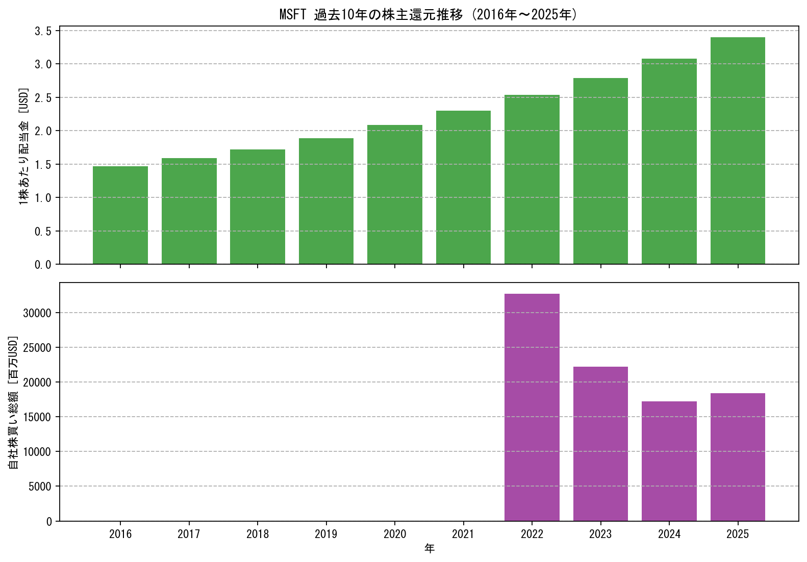MSFTの過去10年間における配当金推移および自社株買い実績グラフ