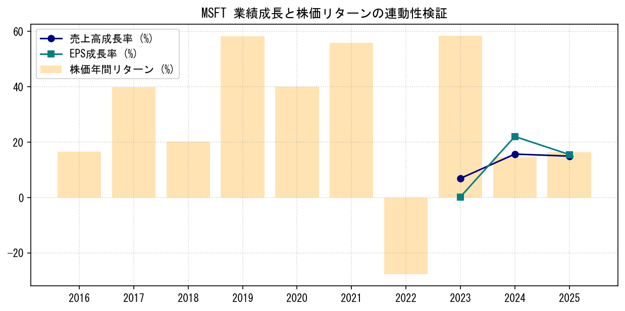 MSFTの業績成長率（売上高・EPS）と株価リターンの連動性検証チャート