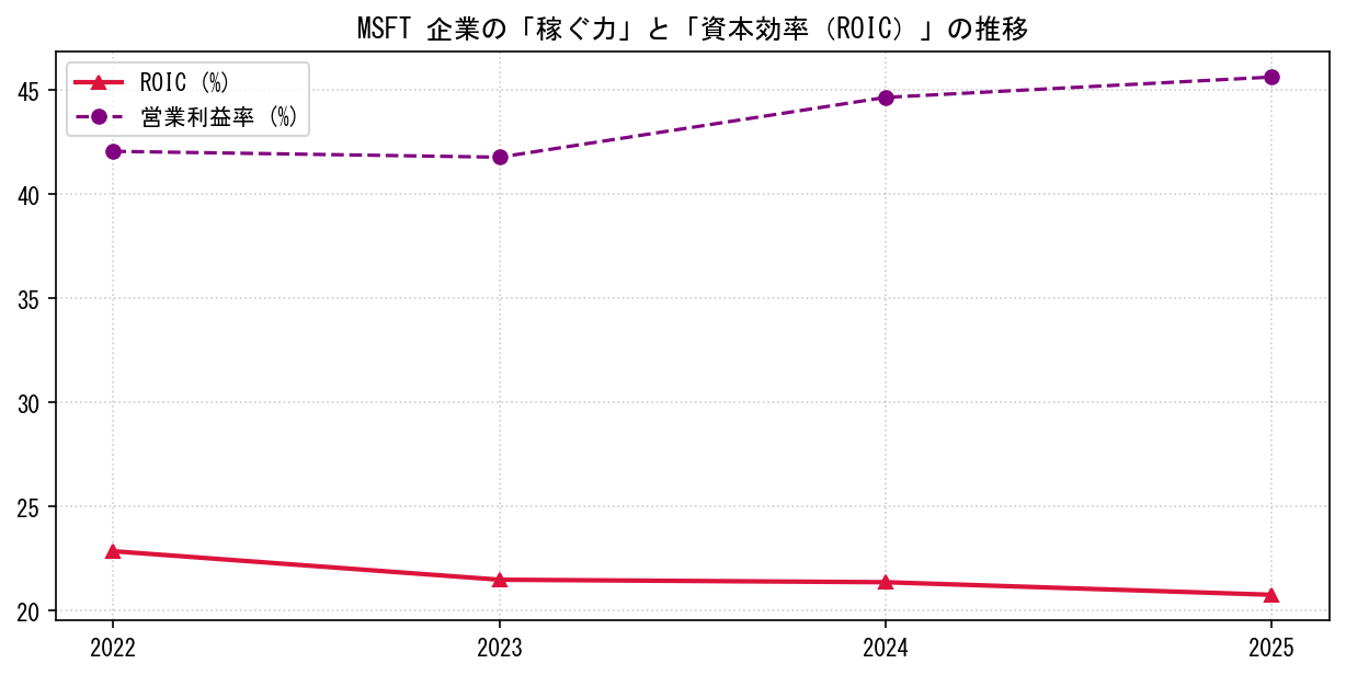 MSFTの営業利益率と投下資本利益率（ROIC）の長期推移グラフ