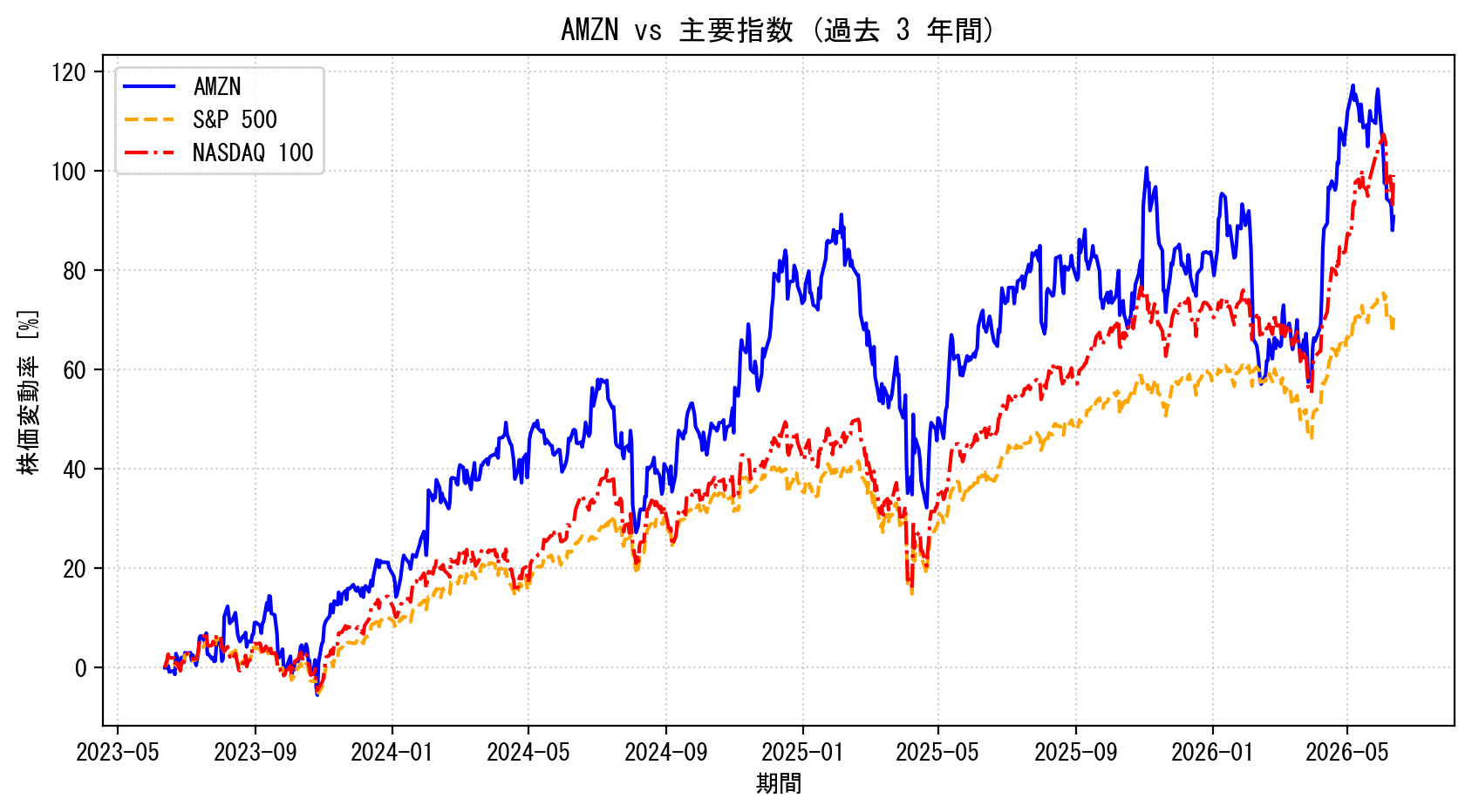 AMZNの過去3年間の株価推移グラフ（S&P500・NASDAQ100比較）