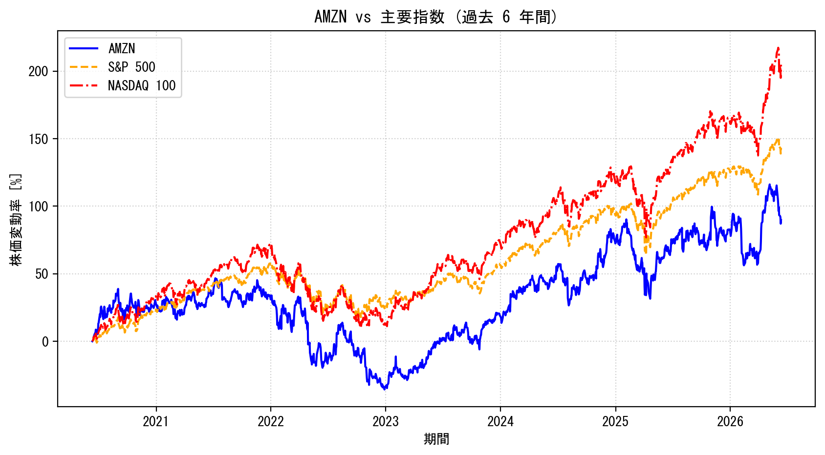 AMZNの過去6年間の株価推移グラフ（S&P500・NASDAQ100比較）