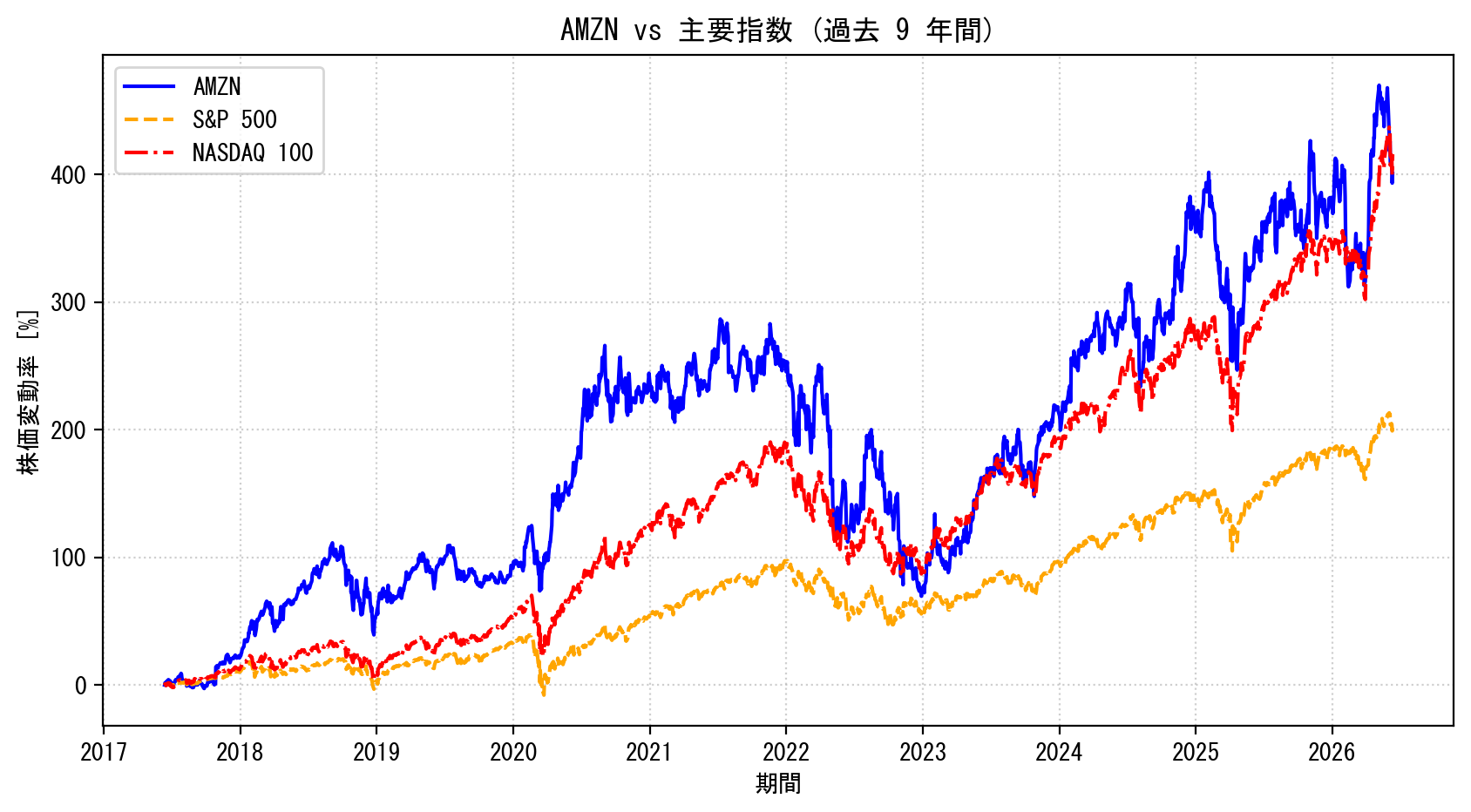 AMZNの過去9年間の株価推移グラフ（S&P500・NASDAQ100比較）