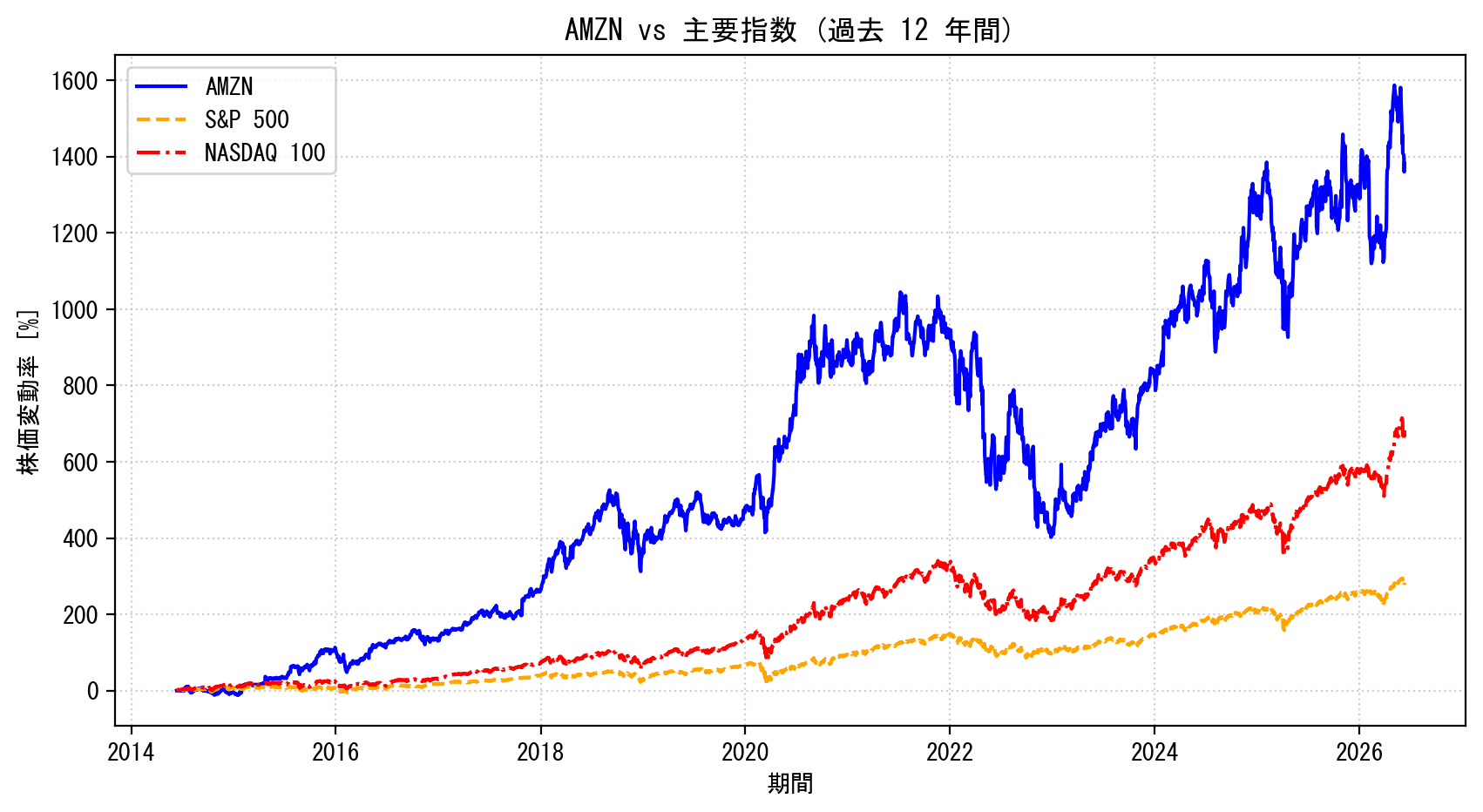 AMZNの過去12年間の株価推移グラフ（S&P500・NASDAQ100比較）