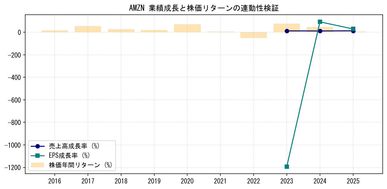 AMZNの業績成長率（売上高・EPS）と株価リターンの連動性検証チャート