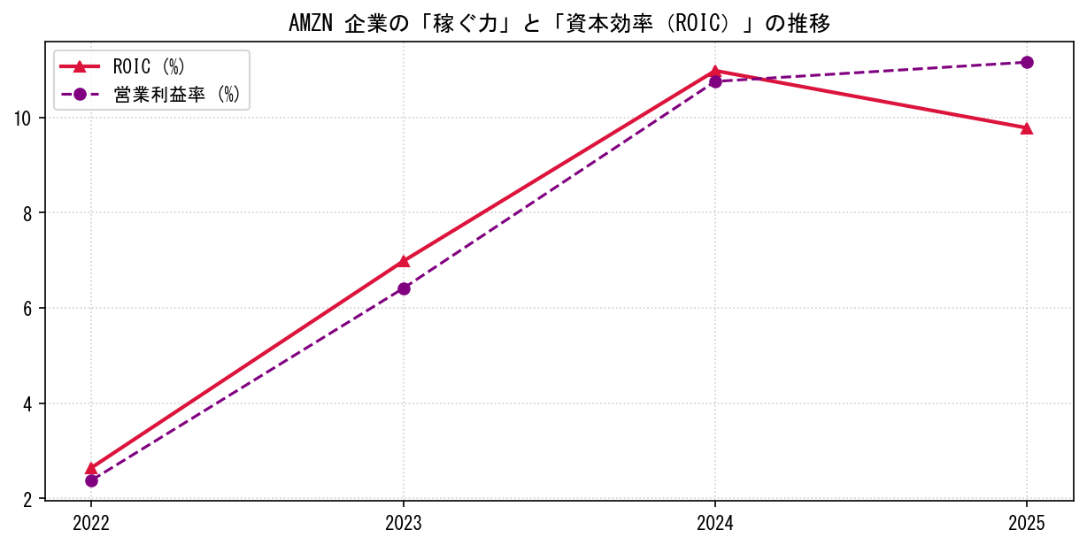 AMZNの営業利益率と投下資本利益率（ROIC）の長期推移グラフ