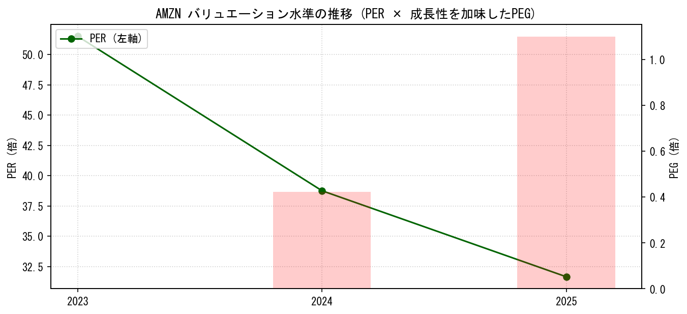 AMZNのPERおよびPEGレシオのバリュエーション長期推移グラフ