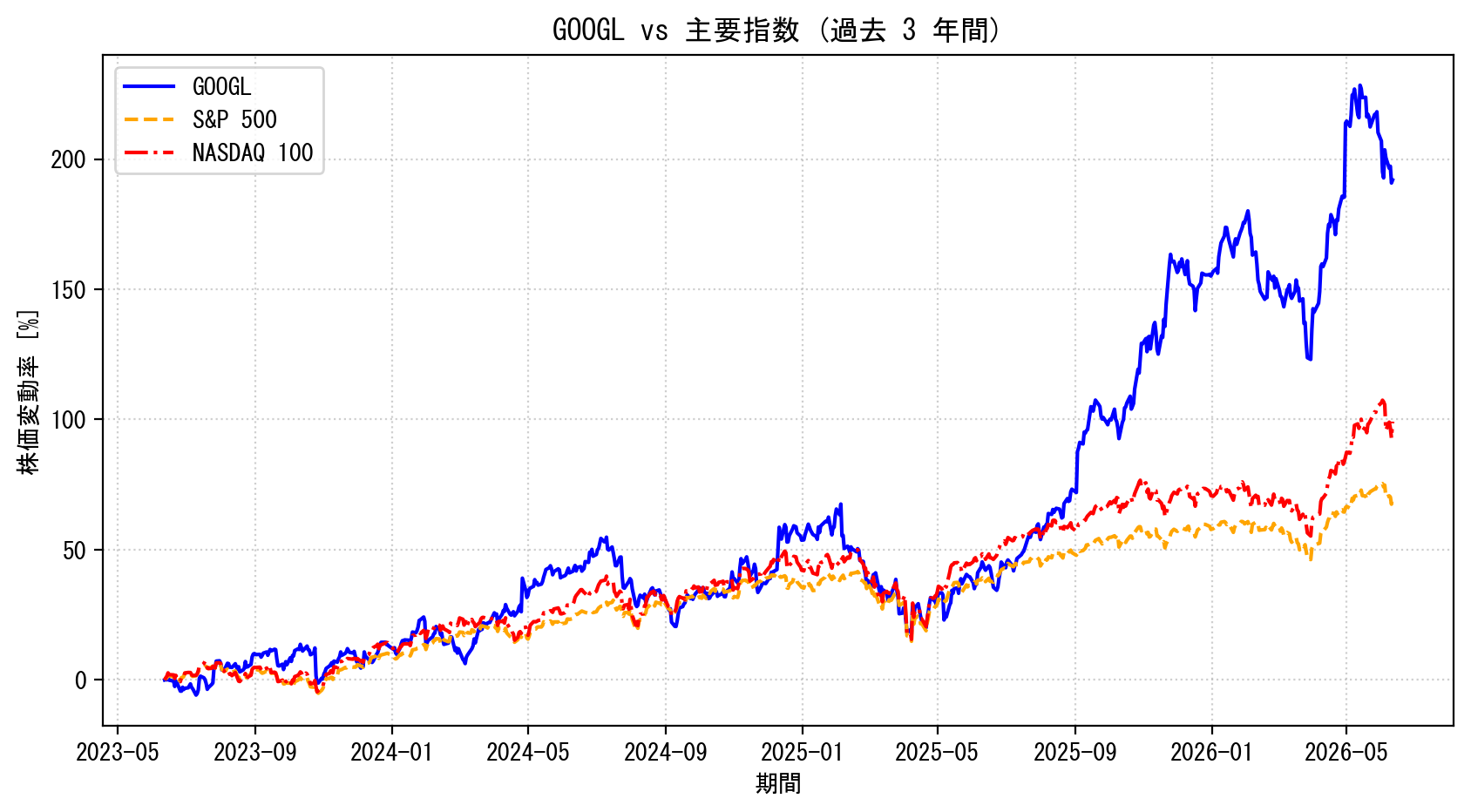 GOOGLの過去3年間の株価推移グラフ（S&P500・NASDAQ100比較）
